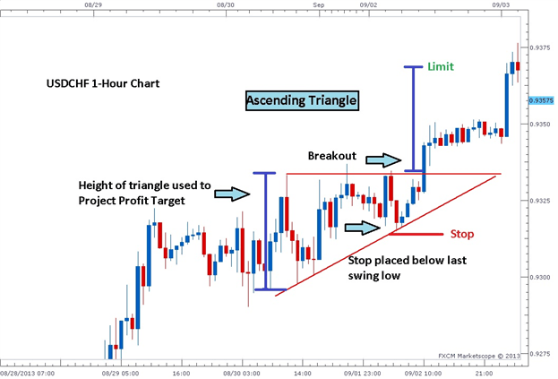 3 Easy Triangle Patterns Every Forex Trader Should Know - 